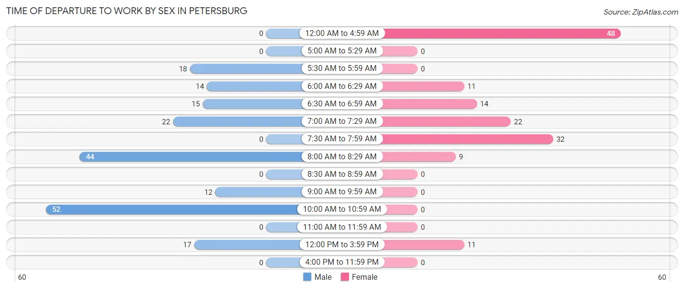 Time of Departure to Work by Sex in Petersburg