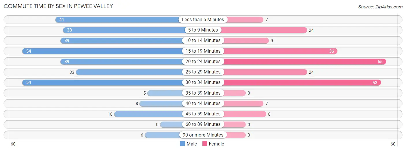 Commute Time by Sex in Pewee Valley