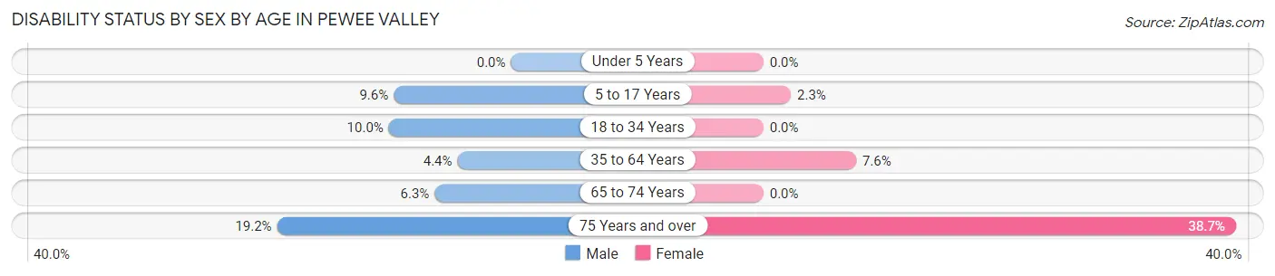 Disability Status by Sex by Age in Pewee Valley