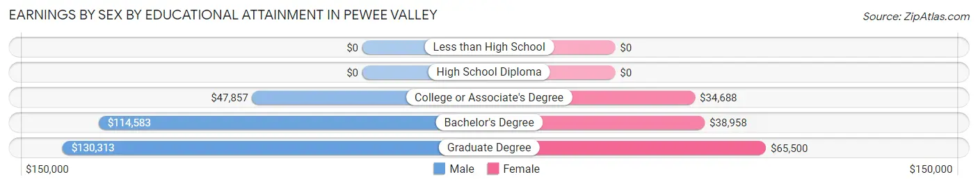 Earnings by Sex by Educational Attainment in Pewee Valley