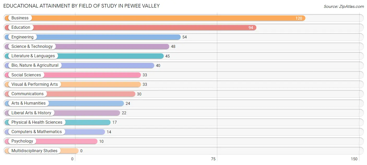 Educational Attainment by Field of Study in Pewee Valley