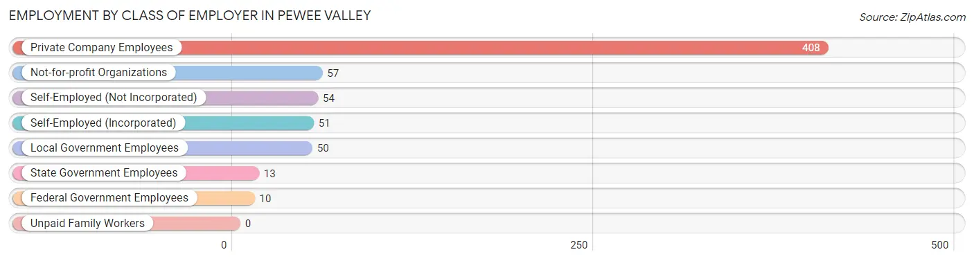 Employment by Class of Employer in Pewee Valley