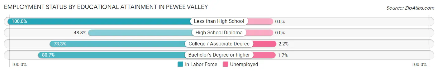 Employment Status by Educational Attainment in Pewee Valley
