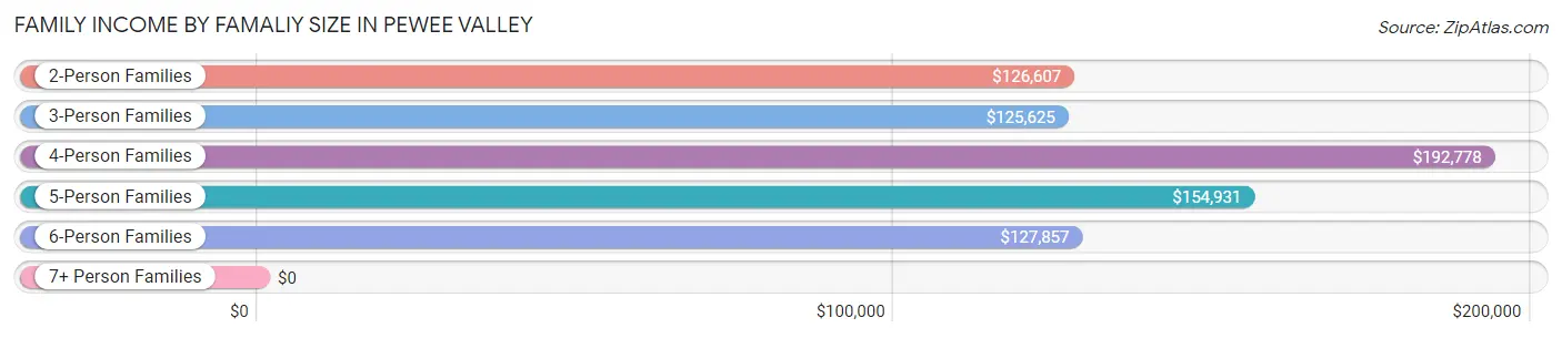 Family Income by Famaliy Size in Pewee Valley