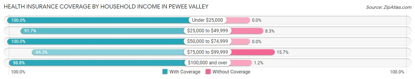 Health Insurance Coverage by Household Income in Pewee Valley