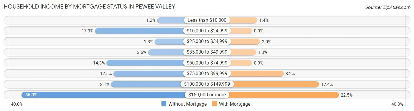 Household Income by Mortgage Status in Pewee Valley