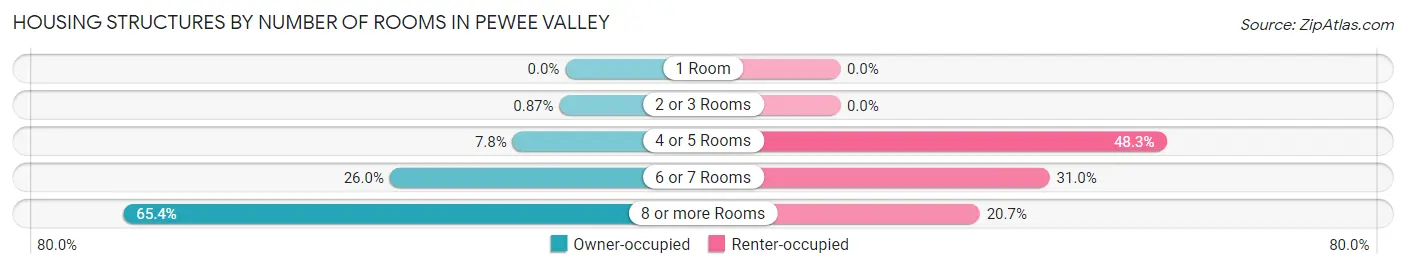 Housing Structures by Number of Rooms in Pewee Valley