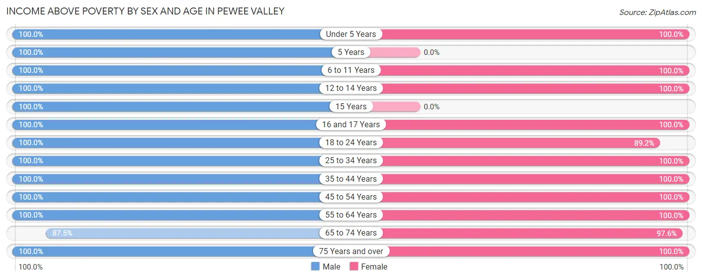 Income Above Poverty by Sex and Age in Pewee Valley