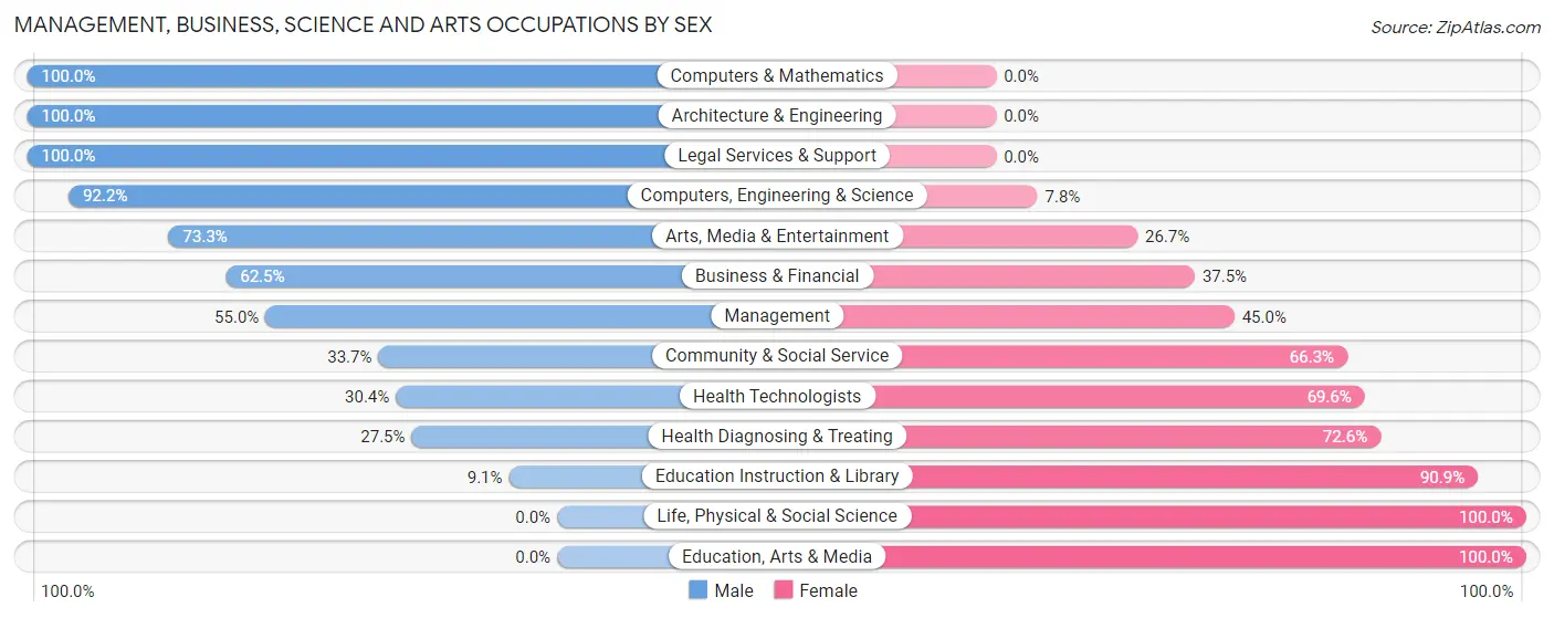 Management, Business, Science and Arts Occupations by Sex in Pewee Valley
