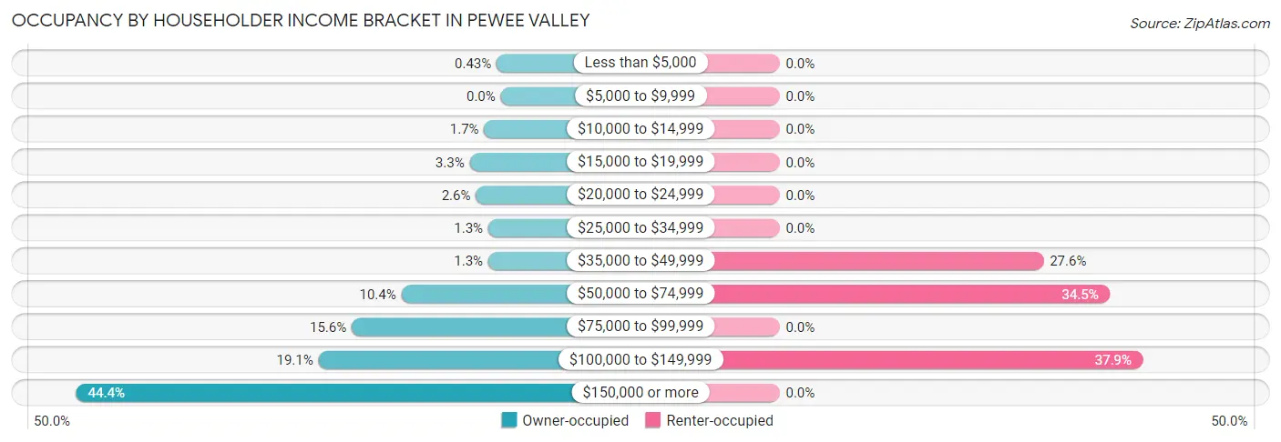 Occupancy by Householder Income Bracket in Pewee Valley