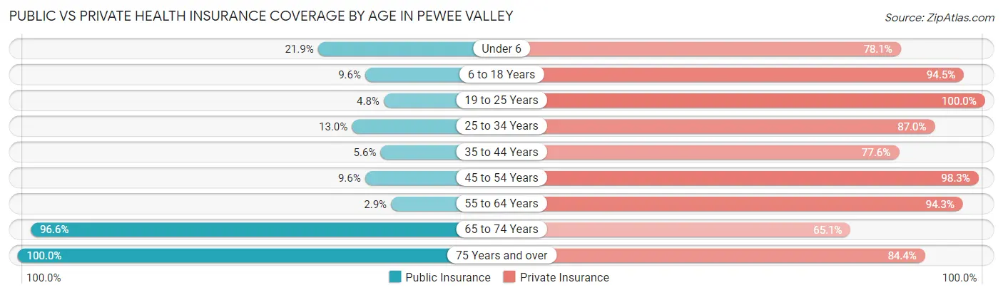 Public vs Private Health Insurance Coverage by Age in Pewee Valley