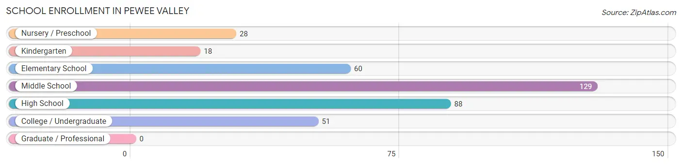 School Enrollment in Pewee Valley