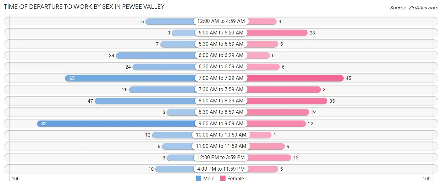 Time of Departure to Work by Sex in Pewee Valley