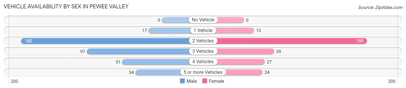 Vehicle Availability by Sex in Pewee Valley