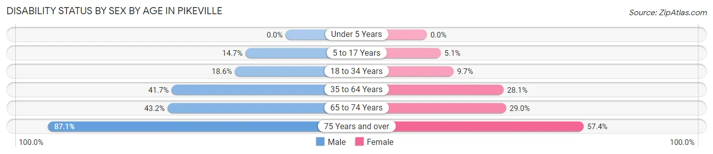 Disability Status by Sex by Age in Pikeville