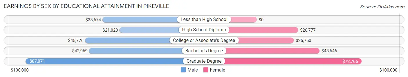 Earnings by Sex by Educational Attainment in Pikeville
