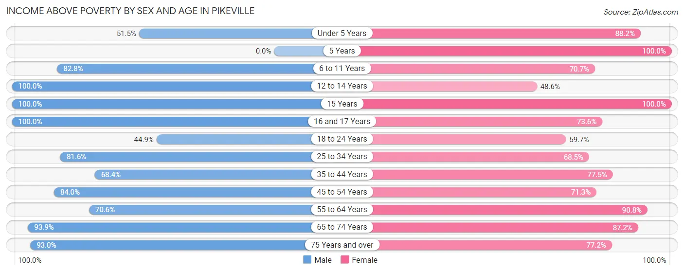 Income Above Poverty by Sex and Age in Pikeville
