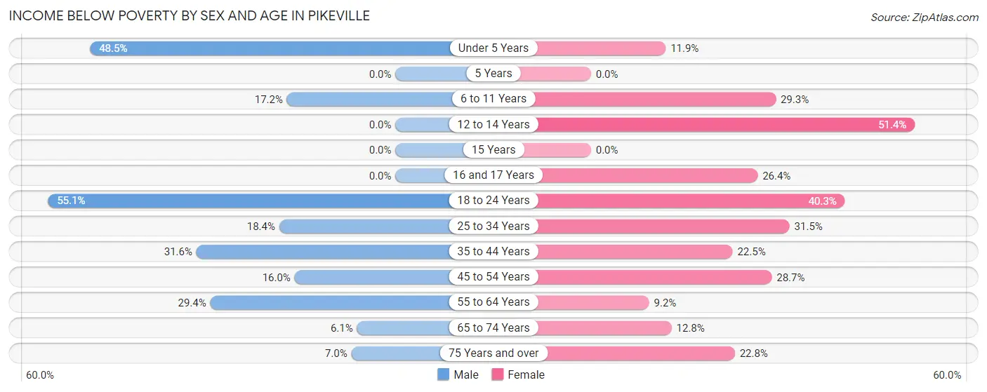 Income Below Poverty by Sex and Age in Pikeville