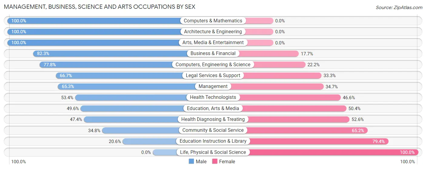 Management, Business, Science and Arts Occupations by Sex in Pikeville
