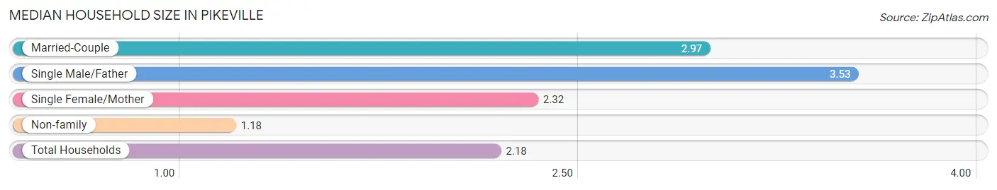 Median Household Size in Pikeville