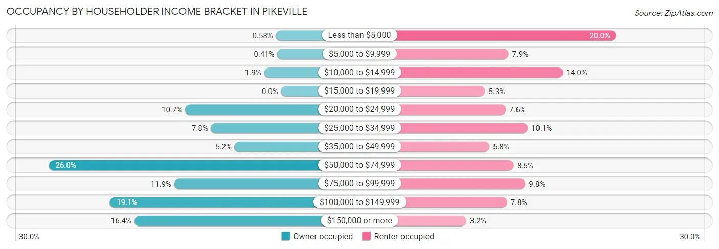 Occupancy by Householder Income Bracket in Pikeville
