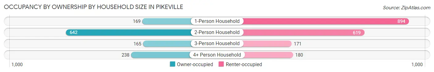 Occupancy by Ownership by Household Size in Pikeville