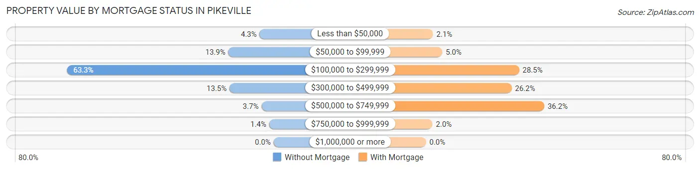Property Value by Mortgage Status in Pikeville