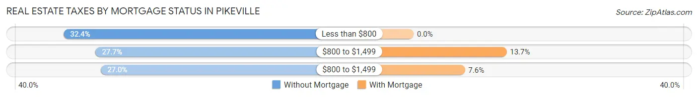 Real Estate Taxes by Mortgage Status in Pikeville