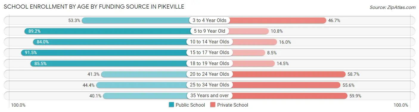 School Enrollment by Age by Funding Source in Pikeville