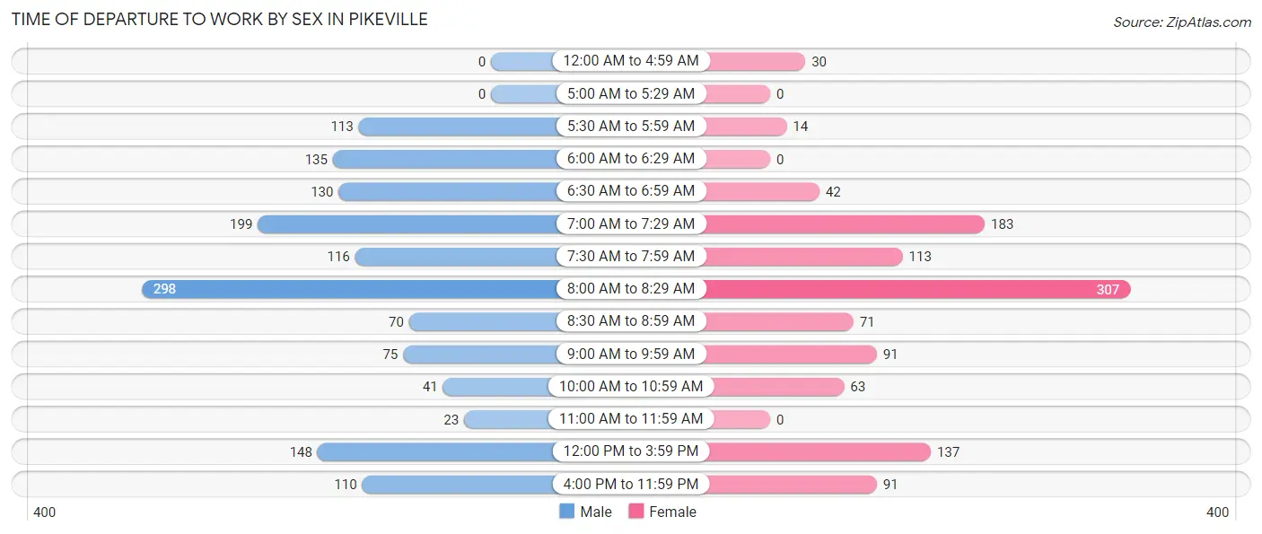 Time of Departure to Work by Sex in Pikeville