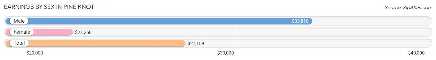 Earnings by Sex in Pine Knot