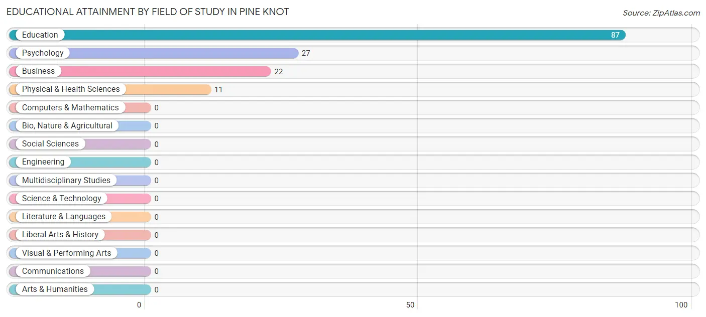 Educational Attainment by Field of Study in Pine Knot