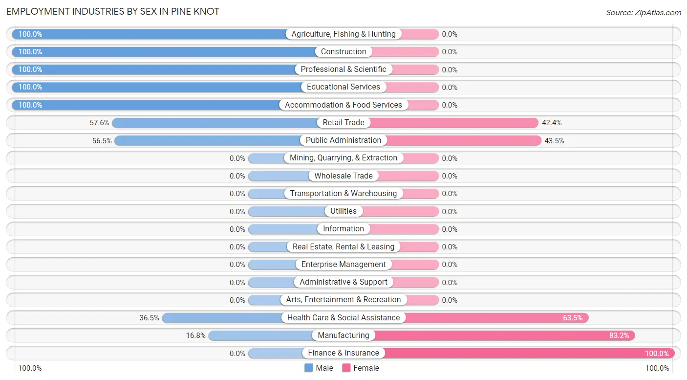 Employment Industries by Sex in Pine Knot