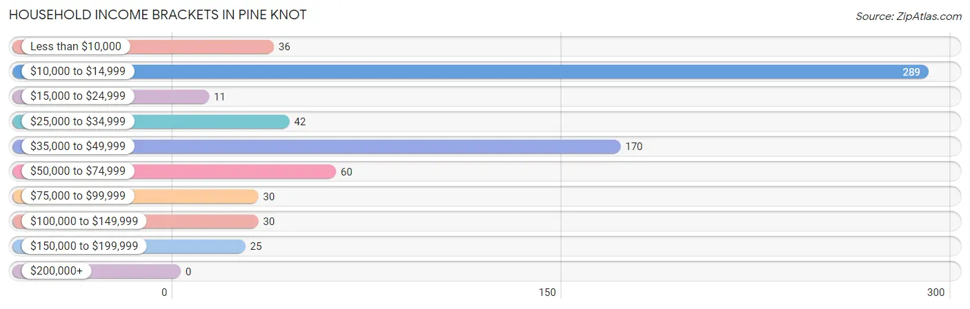 Household Income Brackets in Pine Knot