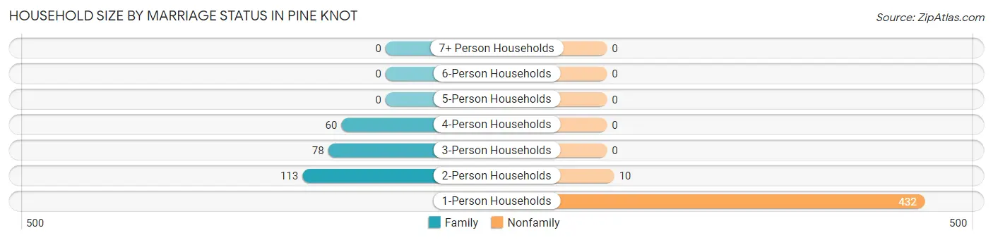 Household Size by Marriage Status in Pine Knot