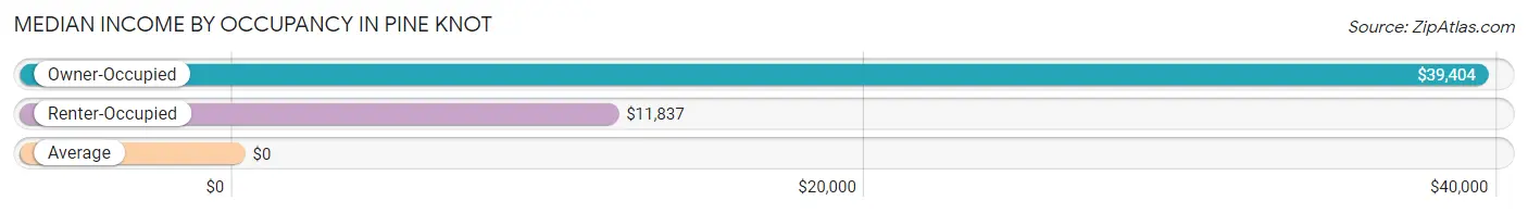 Median Income by Occupancy in Pine Knot
