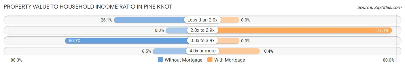 Property Value to Household Income Ratio in Pine Knot