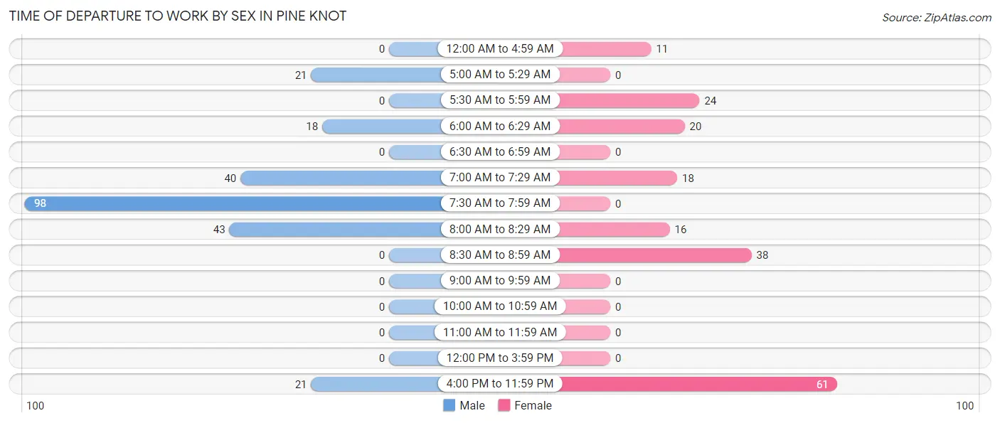 Time of Departure to Work by Sex in Pine Knot