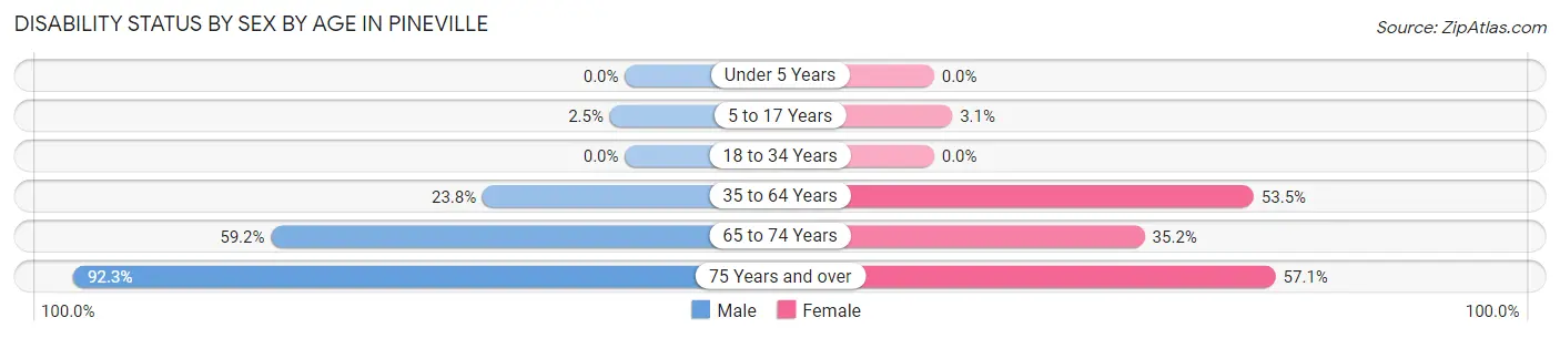 Disability Status by Sex by Age in Pineville
