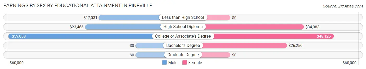 Earnings by Sex by Educational Attainment in Pineville