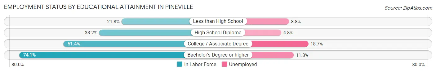 Employment Status by Educational Attainment in Pineville