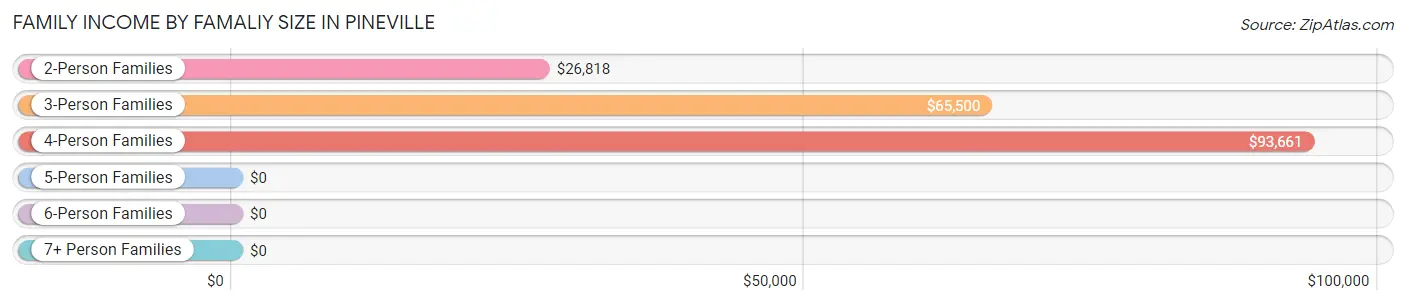 Family Income by Famaliy Size in Pineville
