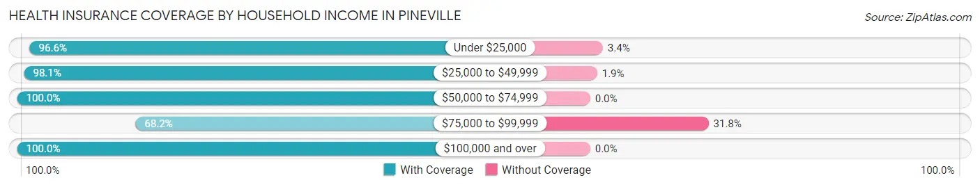 Health Insurance Coverage by Household Income in Pineville