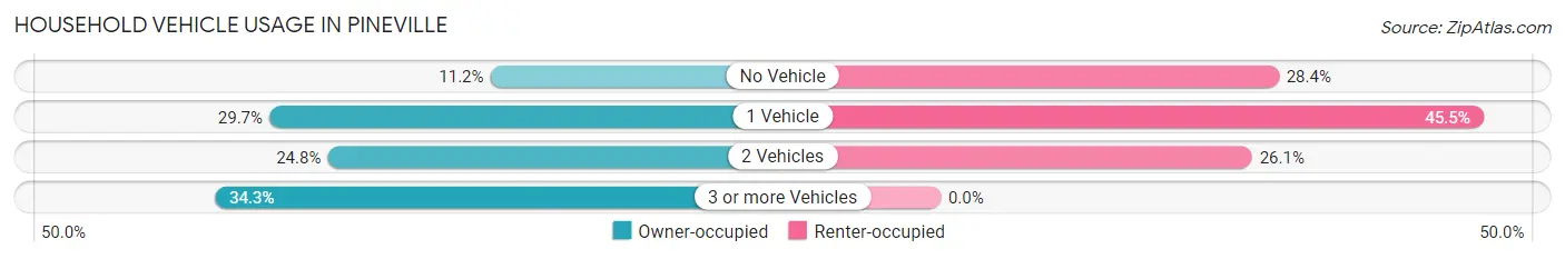 Household Vehicle Usage in Pineville