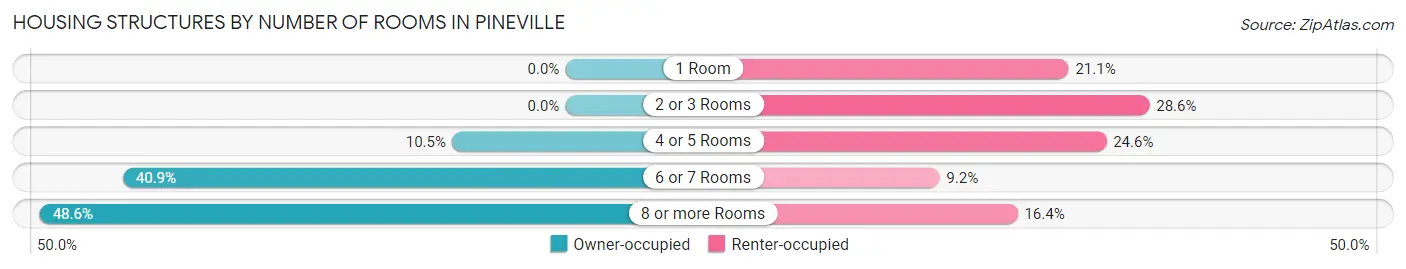Housing Structures by Number of Rooms in Pineville