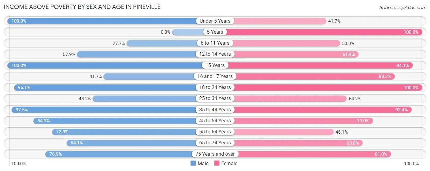 Income Above Poverty by Sex and Age in Pineville