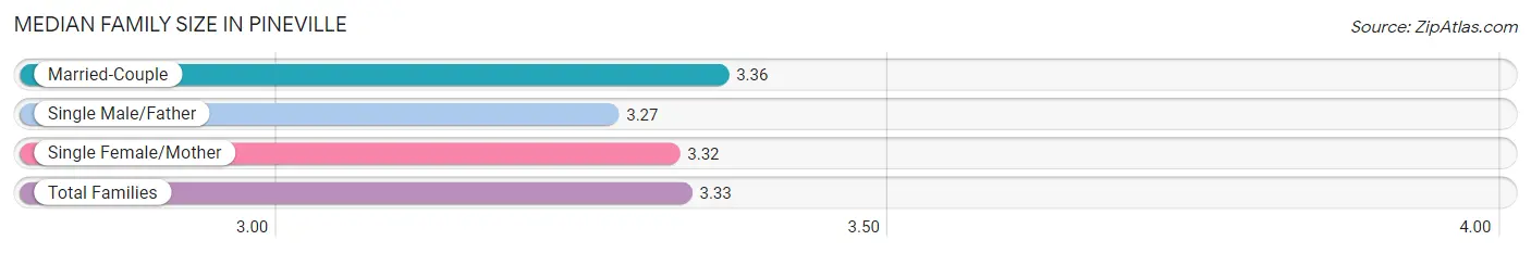 Median Family Size in Pineville