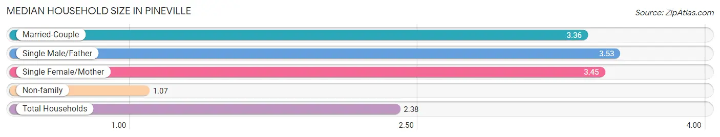 Median Household Size in Pineville