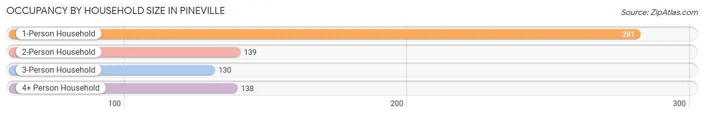 Occupancy by Household Size in Pineville