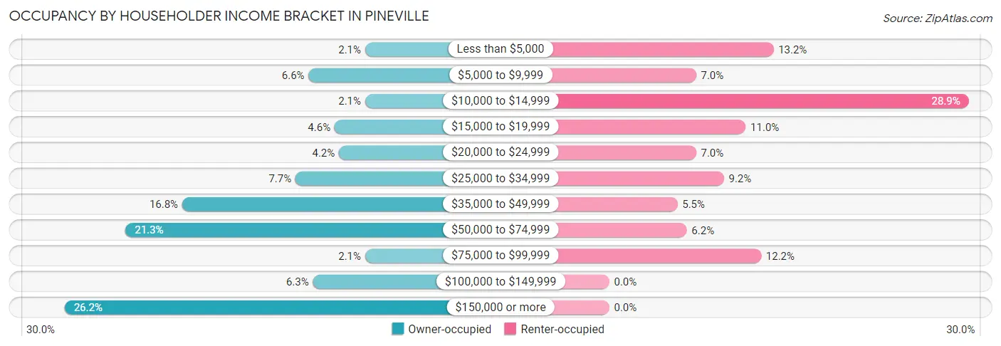 Occupancy by Householder Income Bracket in Pineville